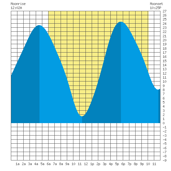 Fire Island tide chart for Saturday, August 12, 2023