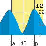 Fire Island tide chart for Saturday, August 12, 2023