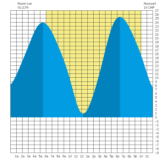 Fire Island tide chart for Sunday, August 13, 2023
