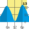 Fire Island tide chart for Sunday, August 13, 2023