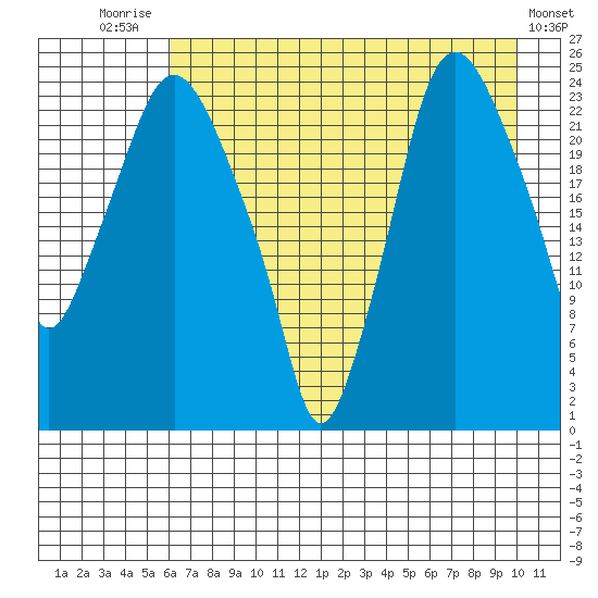 Fire Island tide chart for Monday, August 14, 2023