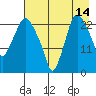 Fire Island tide chart for Monday, August 14, 2023
