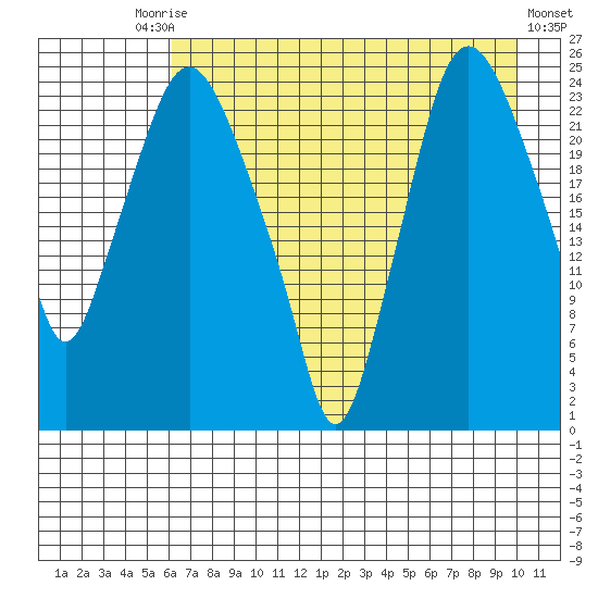 Fire Island tide chart for Tuesday, August 15, 2023