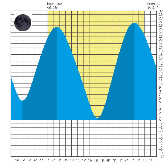 Fire Island tide chart for Wednesday, August 16, 2023