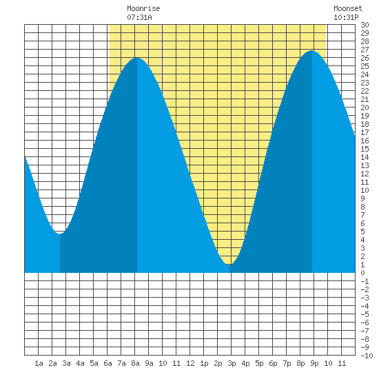 Fire Island tide chart for Thursday, August 17, 2023