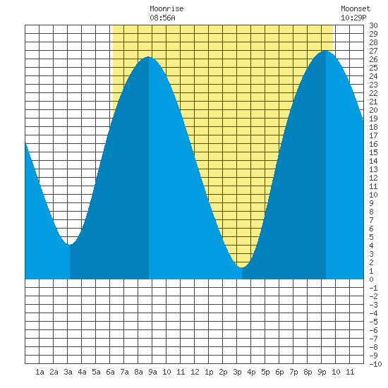 Fire Island tide chart for Friday, August 18, 2023
