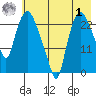 Fire Island tide chart for Tuesday, August 1, 2023