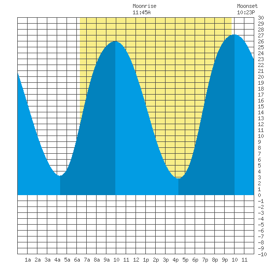 Fire Island tide chart for Sunday, August 20, 2023