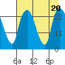 Fire Island tide chart for Sunday, August 20, 2023