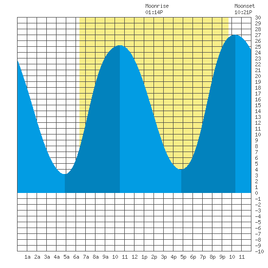 Fire Island tide chart for Monday, August 21, 2023