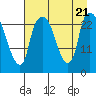 Fire Island tide chart for Monday, August 21, 2023