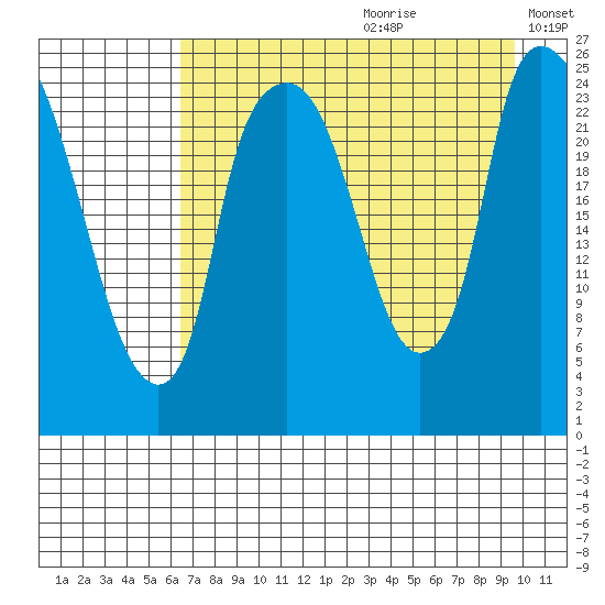 Fire Island tide chart for Tuesday, August 22, 2023
