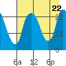 Fire Island tide chart for Tuesday, August 22, 2023