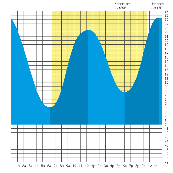 Fire Island tide chart for Wednesday, August 23, 2023