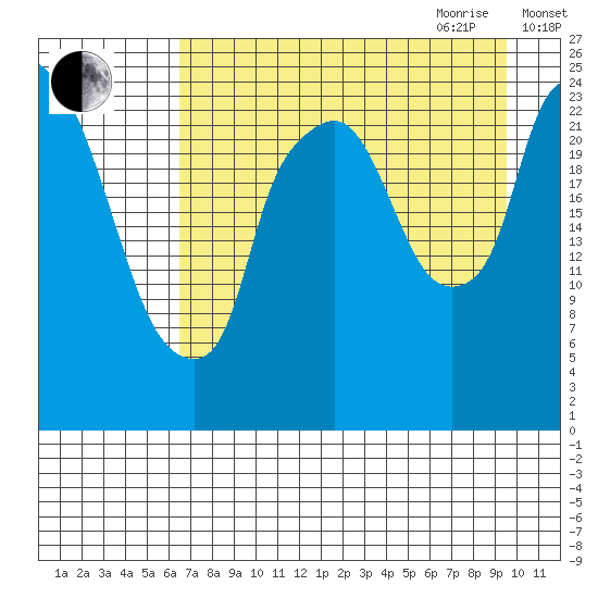 Fire Island tide chart for Thursday, August 24, 2023