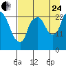 Fire Island tide chart for Thursday, August 24, 2023