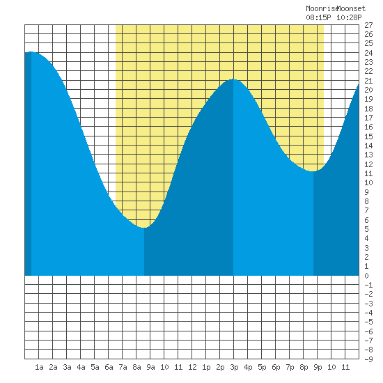 Fire Island tide chart for Friday, August 25, 2023