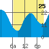 Fire Island tide chart for Friday, August 25, 2023