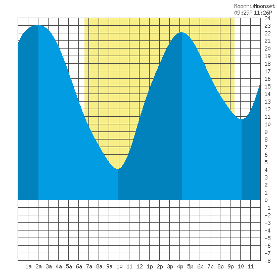 Fire Island tide chart for Saturday, August 26, 2023