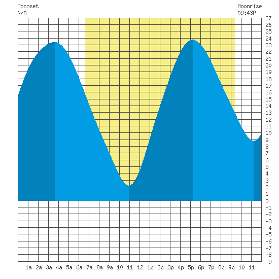 Fire Island tide chart for Sunday, August 27, 2023