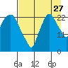 Fire Island tide chart for Sunday, August 27, 2023