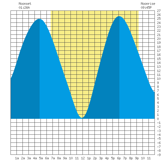 Fire Island tide chart for Monday, August 28, 2023