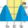 Fire Island tide chart for Monday, August 28, 2023