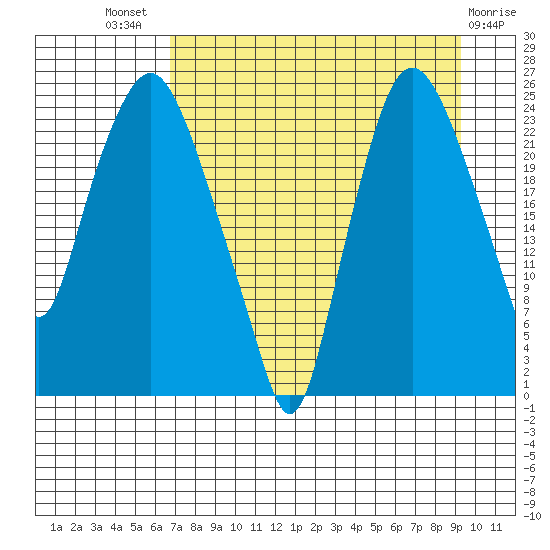 Fire Island tide chart for Tuesday, August 29, 2023