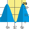 Fire Island tide chart for Tuesday, August 29, 2023