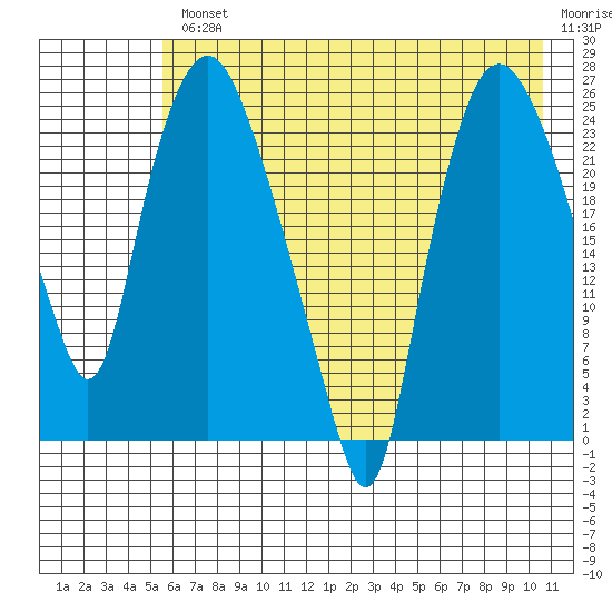 Fire Island tide chart for Wednesday, August 2, 2023