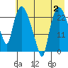 Fire Island tide chart for Wednesday, August 2, 2023