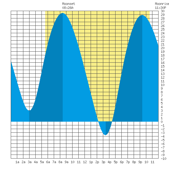 Fire Island tide chart for Thursday, August 3, 2023
