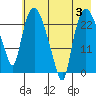 Fire Island tide chart for Thursday, August 3, 2023