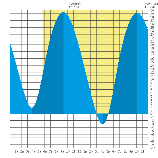 Fire Island tide chart for Friday, August 4, 2023