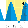 Fire Island tide chart for Friday, August 4, 2023