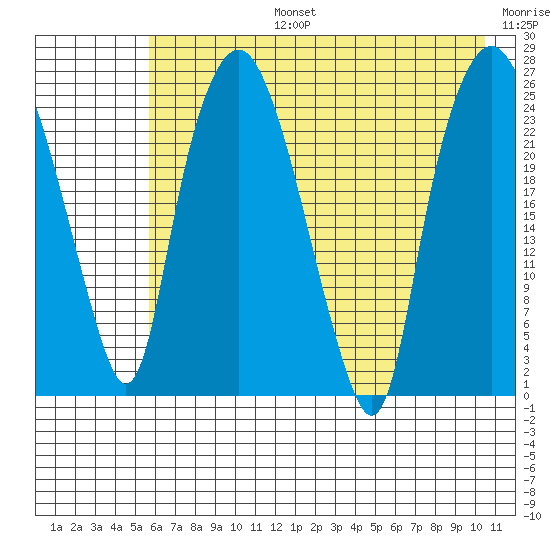 Fire Island tide chart for Saturday, August 5, 2023