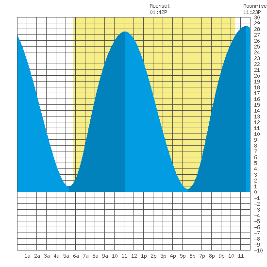 Fire Island tide chart for Sunday, August 6, 2023