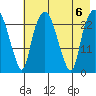 Fire Island tide chart for Sunday, August 6, 2023