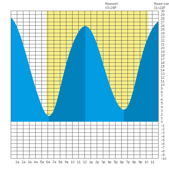 Fire Island tide chart for Monday, August 7, 2023