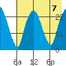 Fire Island tide chart for Monday, August 7, 2023