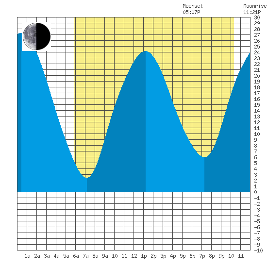 Fire Island tide chart for Tuesday, August 8, 2023