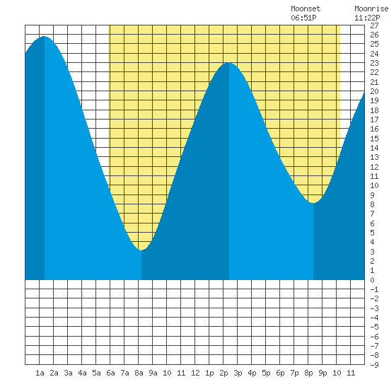 Fire Island tide chart for Wednesday, August 9, 2023