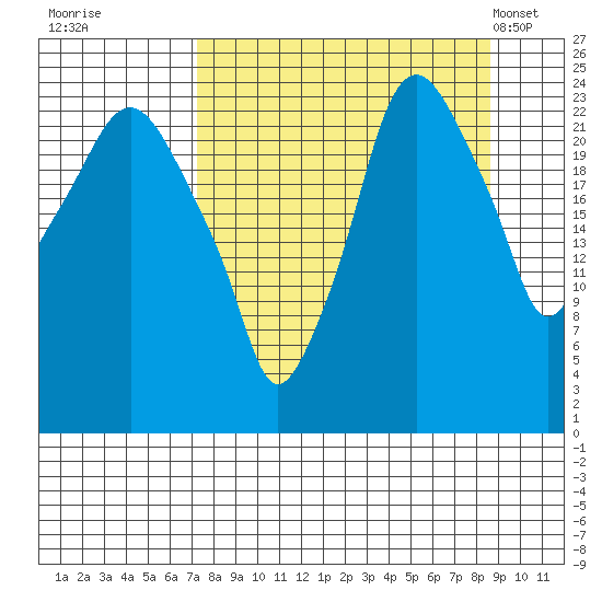 Fire Island tide chart for Sunday, September 10, 2023
