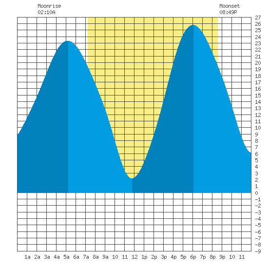 Fire Island tide chart for Monday, September 11, 2023
