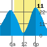 Fire Island tide chart for Monday, September 11, 2023
