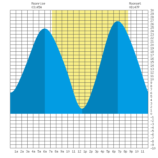 Fire Island tide chart for Tuesday, September 12, 2023