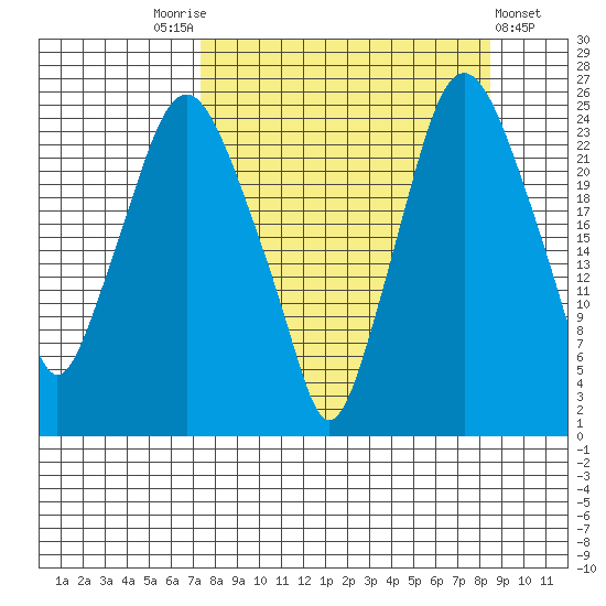 Fire Island tide chart for Wednesday, September 13, 2023