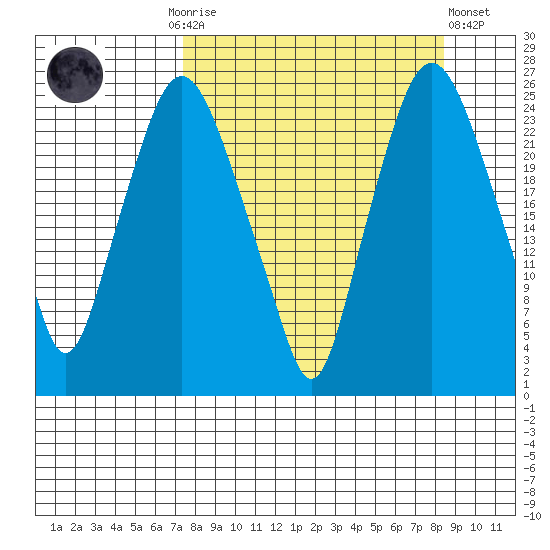 Fire Island tide chart for Thursday, September 14, 2023