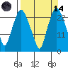 Fire Island tide chart for Thursday, September 14, 2023