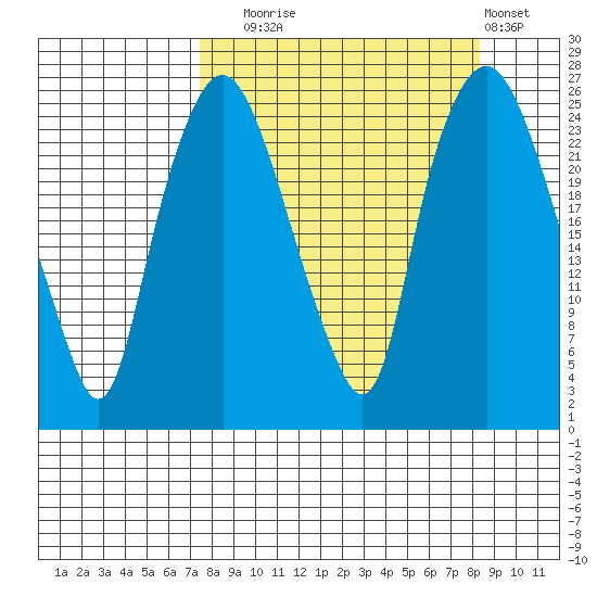 Fire Island tide chart for Saturday, September 16, 2023